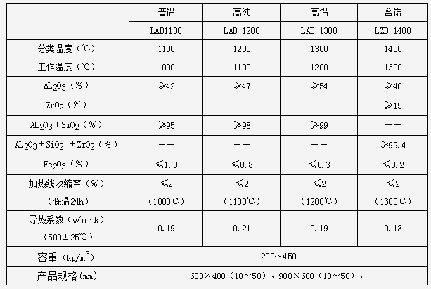 陶瓷纖維板性能表